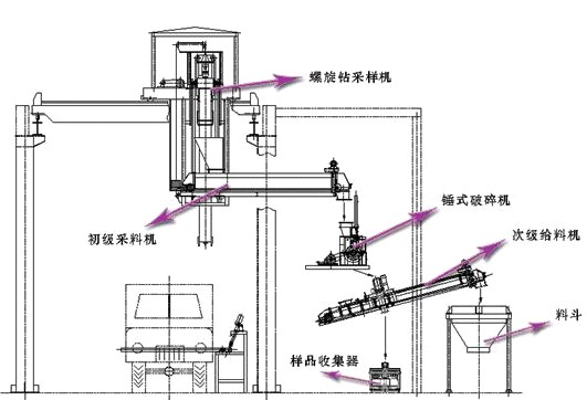  桥式螺旋采制样系统图