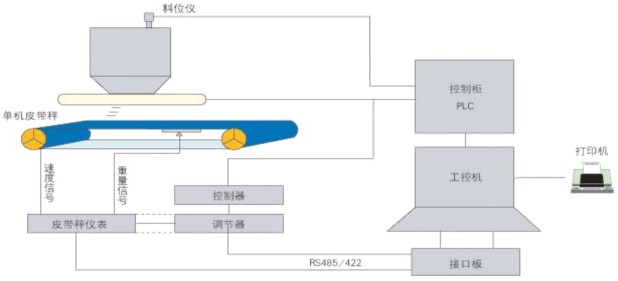 JSP集散配料系统硬件分布示意图