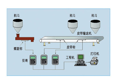 景德镇JSP/JZP皮带秤配料系统