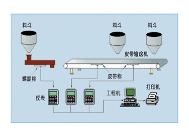 抚州JSP/JZP皮带秤配料系统